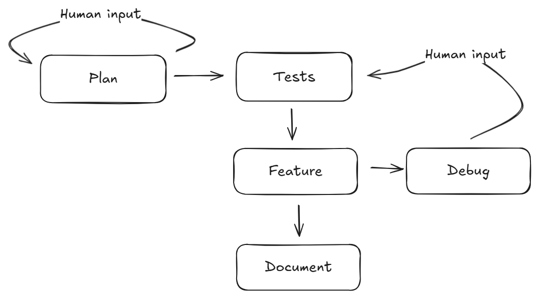 AI agent development workflow: plan, test, build, repeat