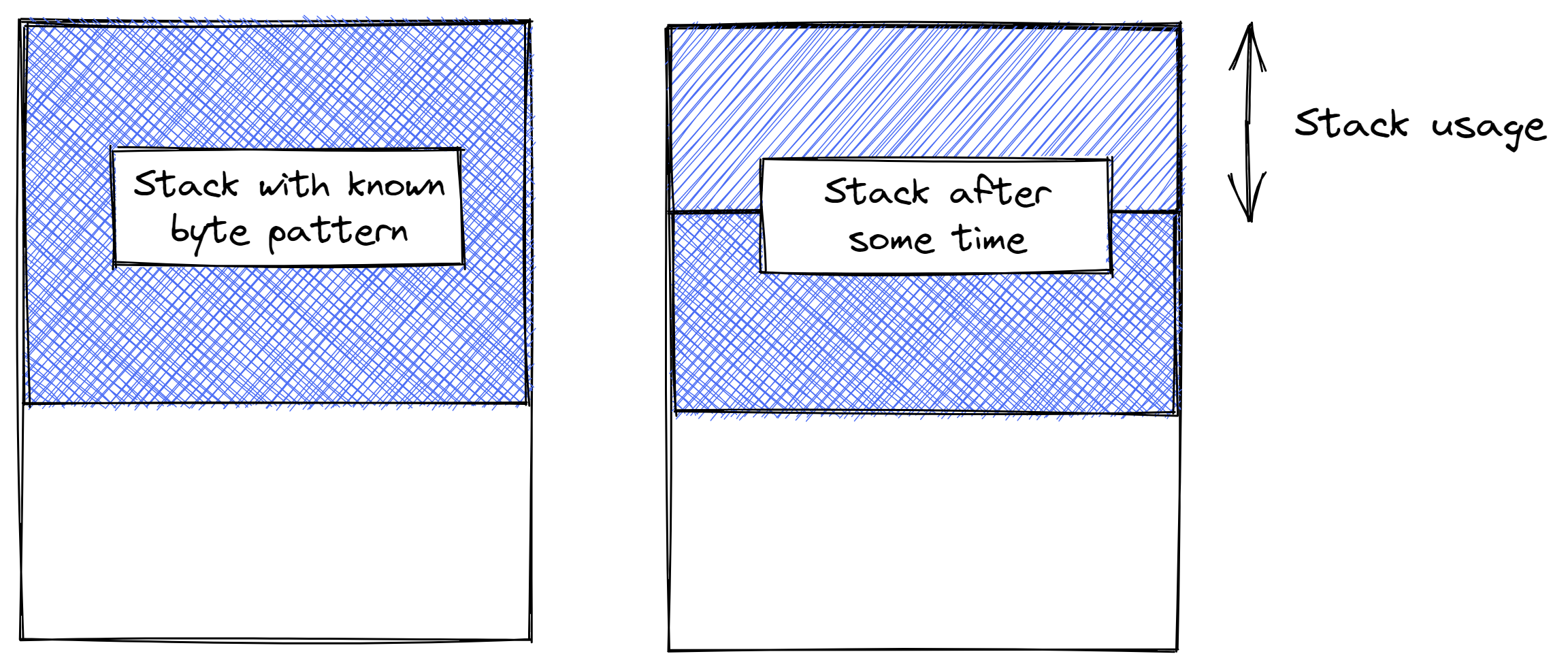 Stack usage
