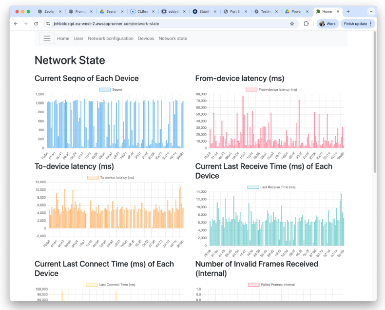 Bluetooth beacon testbed performance metrics displayed on the web dashboard