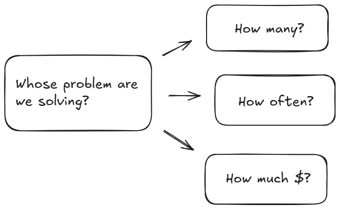 Whose problem are we solving and how often do they experience this problem
