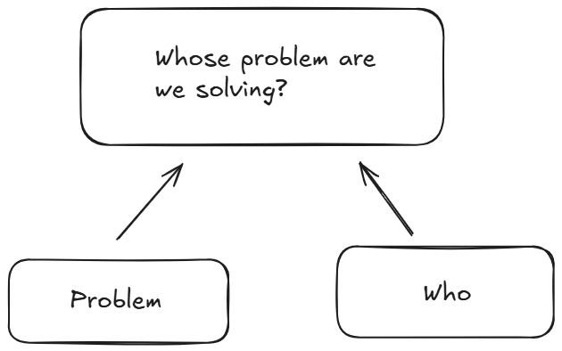 Whose Problem Are We Solving? A Question That Cuts Through The Fog